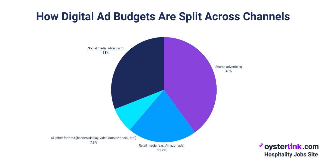 Global Digital Advertising Spend by Channel 